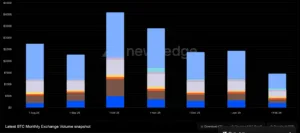 Volumi mensili per Bitcoin