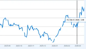 Aspettative d'inflazione a 5 anni negli USA