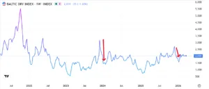 Baltic Dry Index