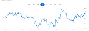 Rapporto tra prezzi di Bitcoin e oro