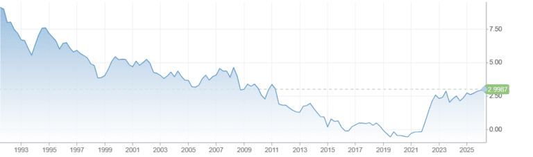 Bund a 10 anni al 3% di rendimento
