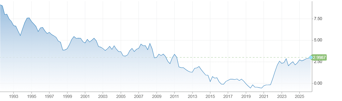 Bund a 10 anni al 3% di rendimento