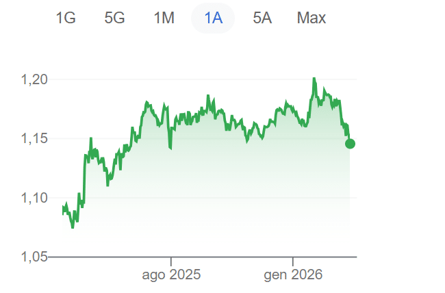 Cambio euro dollaro ai minimi dalle tensioni sui dazi