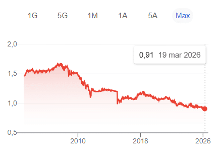Svizzera, cambio storico tra euro e franco