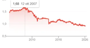 Cambio tra euro e franco svizzero
