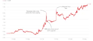 Grafico storico sul cambio tra franco svizzero ed euro