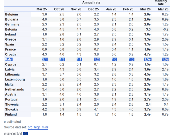 Inflazione in Italia a marzo la più bassa nell'Eurozona