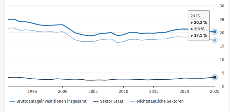 Investimenti in Germania sottozero
