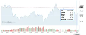 Quotazioni del WTI