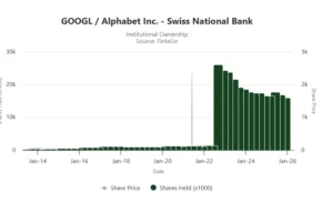 Azioni Alphabet (Google) nel portafoglio della Banca Nazionale Svizzera