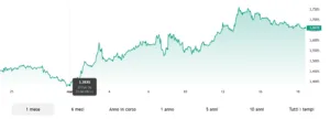 Rendimento a 2 anni negli USA