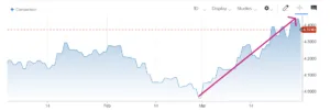 Treasury a 10 anni