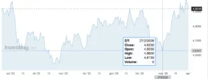 Treasury a 30 anni