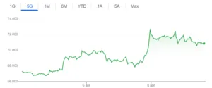 Bitcoin, prezzi in rialzo