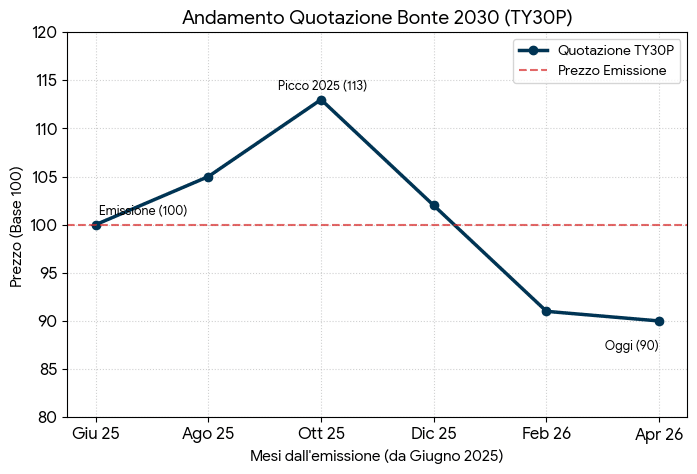 Bond Argentina 2030