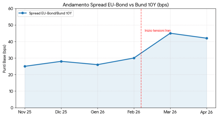 Spread tra bond UE e Bund in aumento