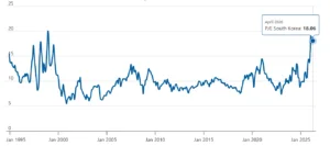 P/e ratio alla Borsa di Corea