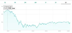 Grafico quotazione BTp 2035