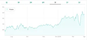 Quotazione del BTp Italia