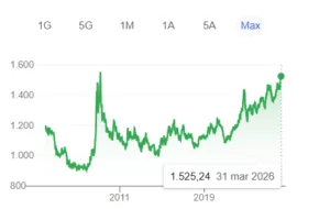 Won ai minimi dal 2009 contro il dollaro Usa
