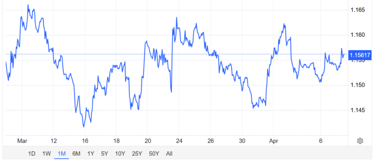 Cambio tra euro e dollaro verso 1,20?
