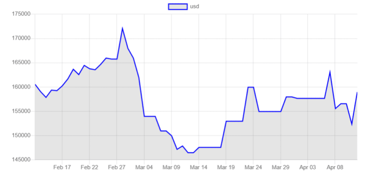 Cambio del rial in Iran