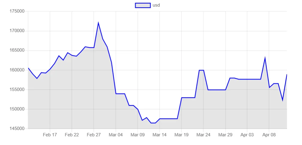 Cambio del rial in Iran