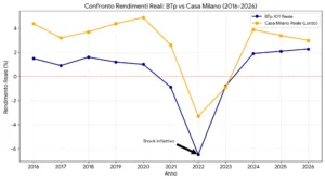Confronto tra case a Milano e BTp