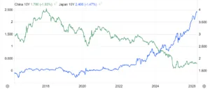 Rendimenti Cina e Giappone