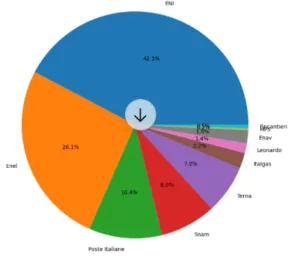 Partecipazioni statali in borsa, dividendi