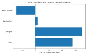 Contributo alle emissioni nette