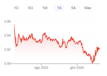 Euro ai massimi da gennaio contro il franco svizzero