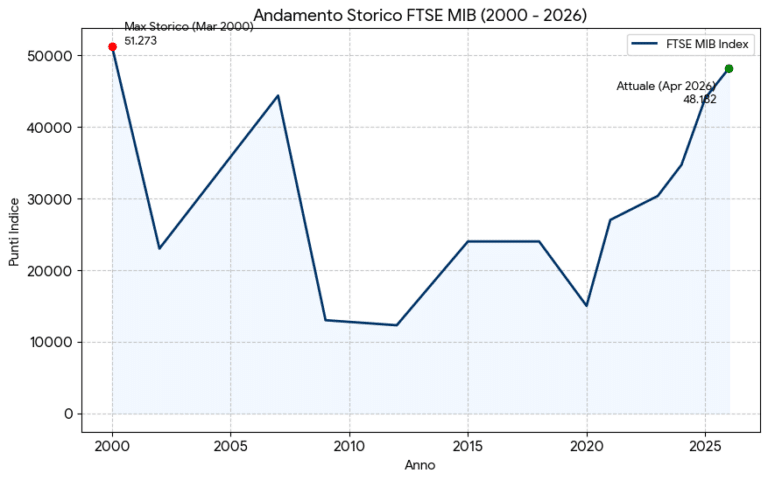 FTSE MIB vicino al record storico