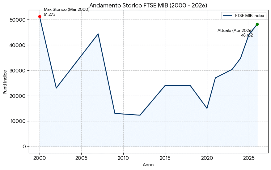 Piazza Affari ai massimi dal 2000: Ftse Mib può puntare al record