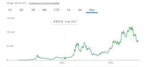 Quotazioni di Bitcoin