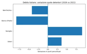 Grafico variazioni dei pesi per ciascuna categoria di creditori dei BTp