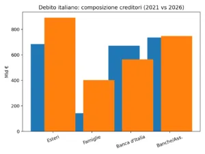 Creditori BTp: confronto fine 2021 e inizio 2026