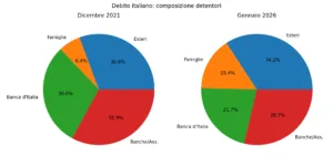 Creditori BTp: incidenza tra fine 2021 e inizio 2026