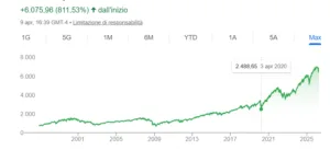 Indice S&P 500, quotazioni
