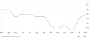 Grafico inflazione italiana