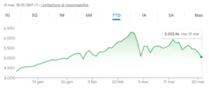 Borsa di Corea a marzo 2026
