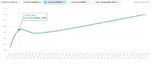 Previsioni sui tassi di interesse nell'Eurozona