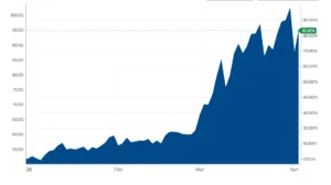 Quotazioni del Brent in euro