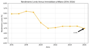 Rendimento delle case a Milano