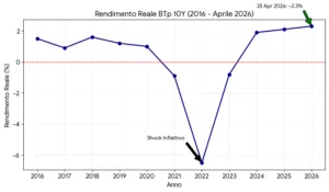 Rendimento reale del BTp a 10 anni