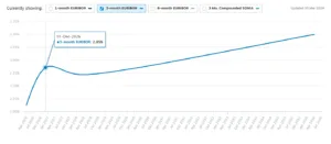 Tassi BCE, previsioni