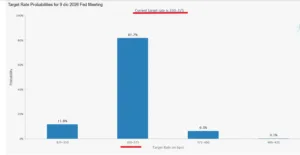 Previsioni su tassi FED