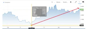 Rendimento del Treasury a 10 anni