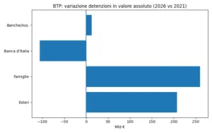 Variazioni BTp posseduti in valore assoluto