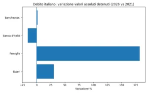 Variazioni percentuali nelle detenzioni di BTp